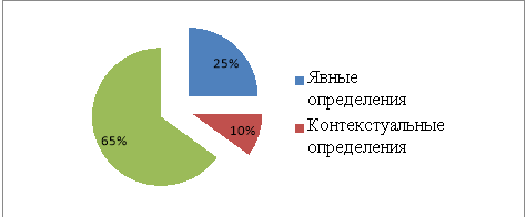 Виды геометрических определений