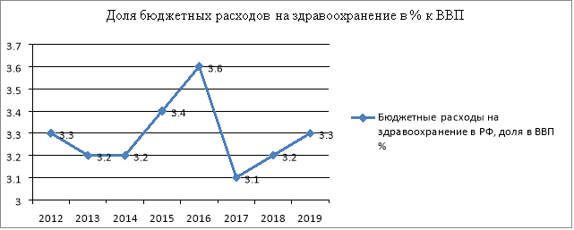 Доля бюджетных расходов на здравоохранение в % к ВВП [4]