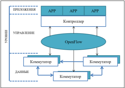 Архитектура программно-конфигурируемых сетей