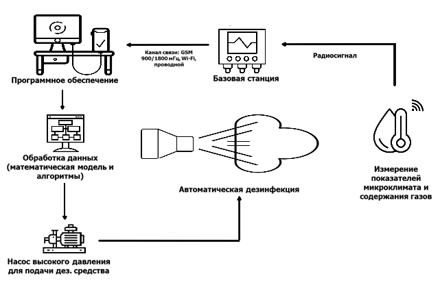 Принцип работы системы автоматической обработки воздуха животноводческих помещений
