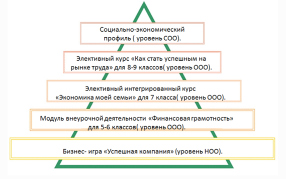 Модель социально-экономического образования МБОУ СОШ № 11 г. Чайковский, Пермский край