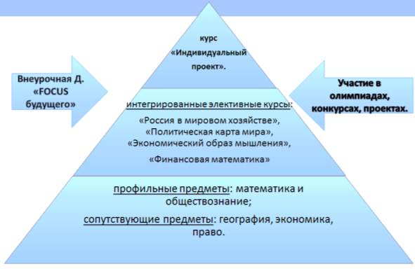 Образовательная деятельность социально-экономического профиля на уровне СОО в школе