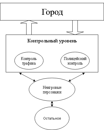 Структура города. Низшие уровни передают информацию о состоянии города более высоким, в то время как те отдают приказы.