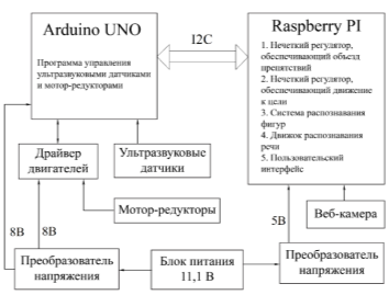 Аппаратная часть прототипа мобильного робота