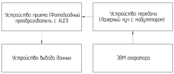 Общая структурная схема устройства приемо-передающего информационного тракта, организованного при помощи лазерного излучения