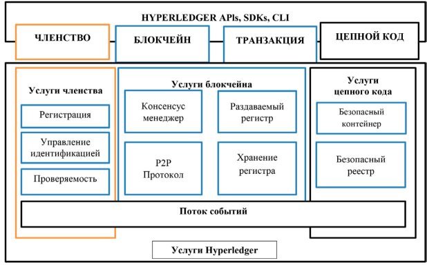 Архитектура блокчейн-платформы Hyperledger [3]