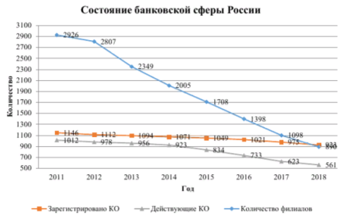 Состояние банковской сферы России