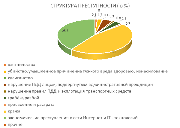 Процентное соотношение всех преступлений за первое полугодие 2020 года