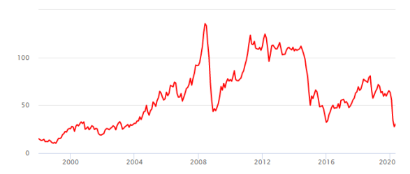 Динамика цен на фьючерсный контракт на нефть Brent (MOEX, USD за баррель)