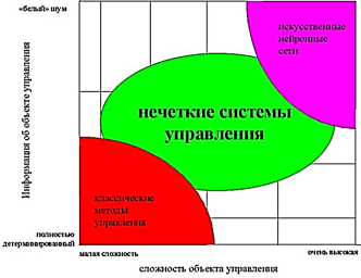 Выбор способа анализа данных