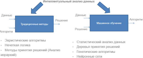 Оценка различия методов анализа данных.