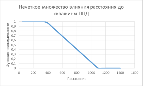 Пример функции принадлежности влияние фактора риска «Расстояние до нагнетательной скважины» на рост обводнности скважины посредством прорыва нагнетаемых в пласт вод