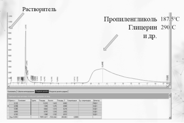 Результаты хроматографии. Проба № 2