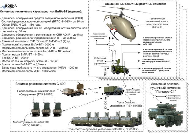 Взаимодействие БпЛА-ВТ со средствами ПВО