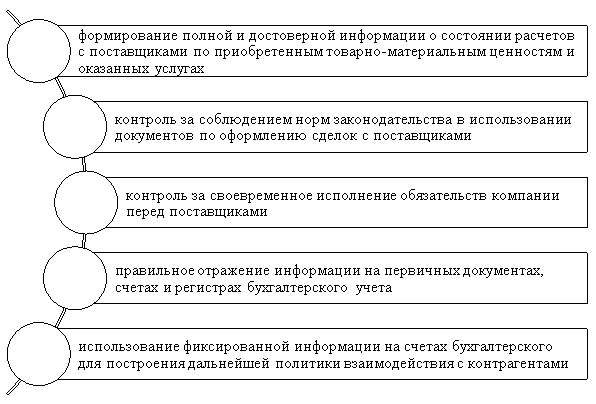 Основные задачи учета расчетов с поставщиками [3, c.412]
