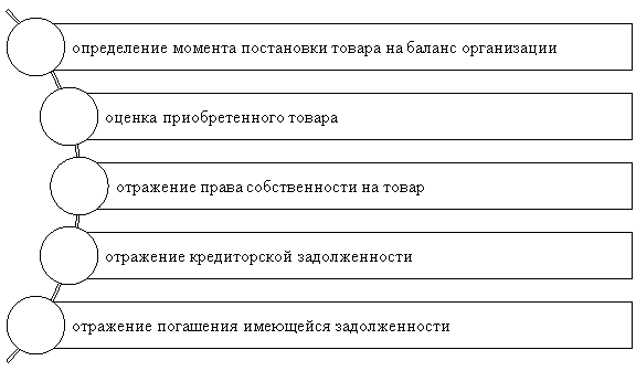 Основные действия отражения в бухгалтерском учете хозяйственных операций с поставщиками и подрядчиками
