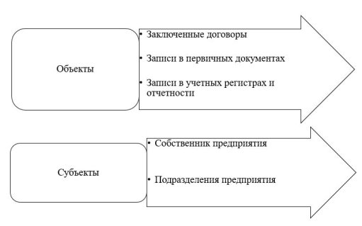 Основные элементы контроля по расчетам с поставщиками и подрядчиками [6, c.94]
