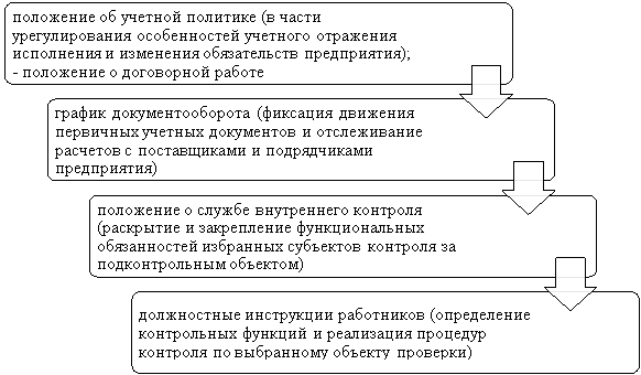 Документы, позволяющие упорядочить систему учета и установить ответственность за нарушение положений