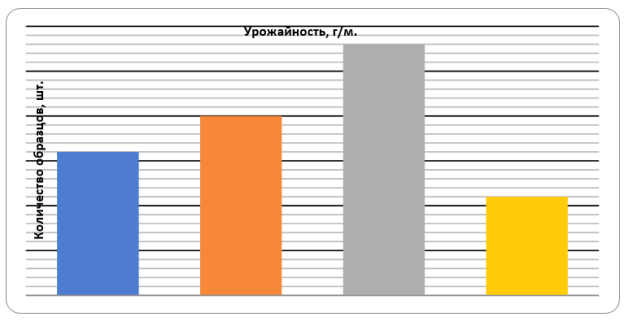 Распределение образцов озимого ячменя по урожайности