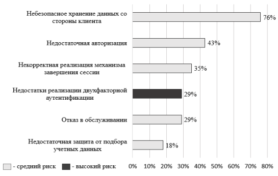 Наиболее распространенные уязвимости мобильных приложений (доля систем) [1]