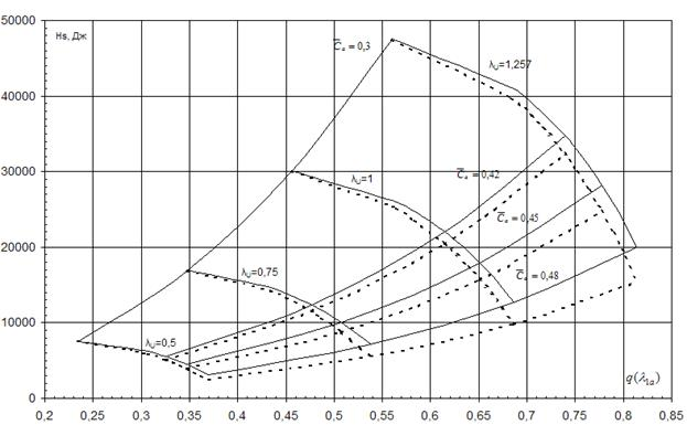 Hs=f(q(l))