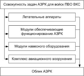 Предлагаемый принцип обоснования облика АЗРК