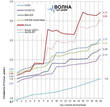 Сравнительная стоимость летного часа пилотируемых вертолетов и БпЛА-ВТ