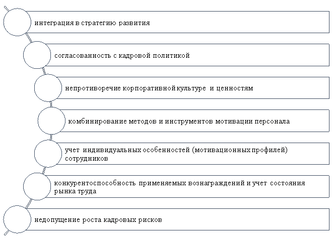 Основы методологического подхода к актуализации мотивационной политики современной организации. Источник: составлено автором с применением материалов [1; 2; 4]