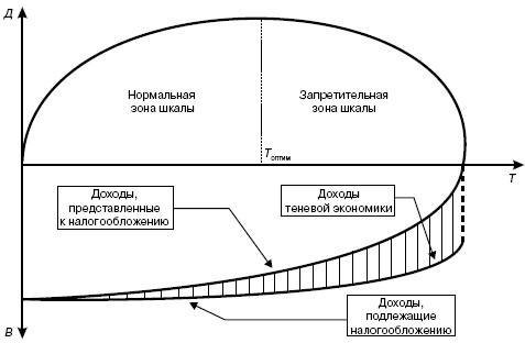 Кривая Лаффера с учетом налоговой базы