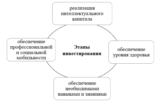 Этапы инвестирования в человеческий капитал