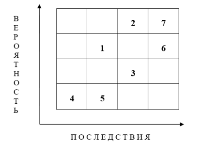Карта рисков ООО «Альянс»