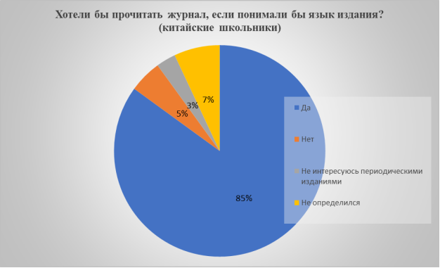 Ответы китайских школьников «Хотели бы прочитать журнал, если понимали бы язык издания?»