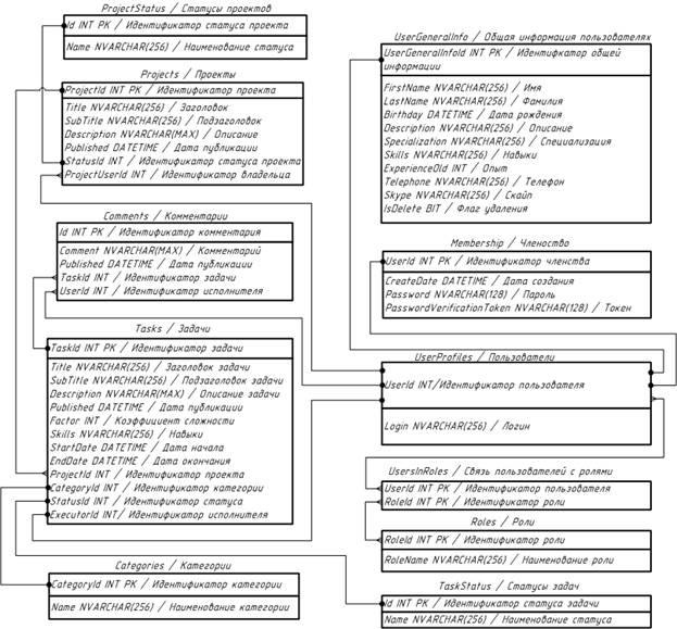 Описание: C:\Users\sods\Desktop\Димаграмма БД.jpg