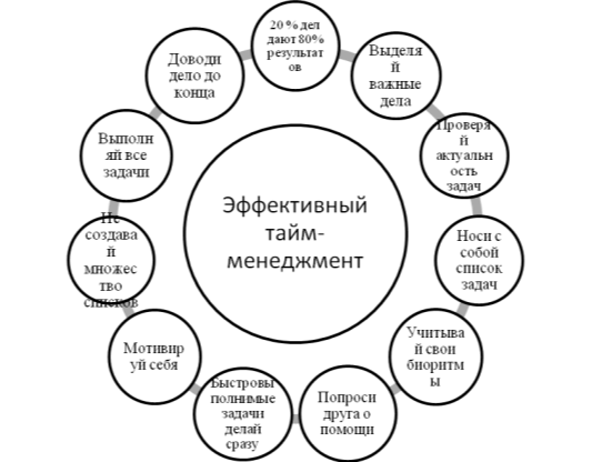 Правила построения эффективной системы тайм-менеджмента