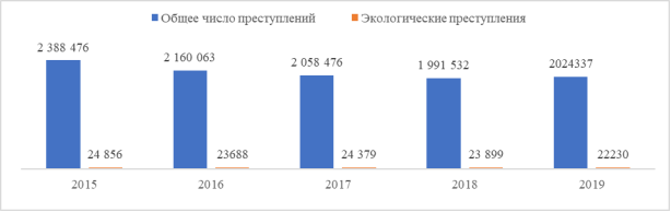 Число экологических преступлений за период 2015–2019г.