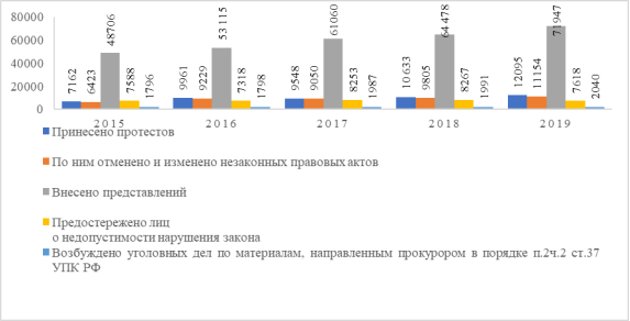 Динамика прокурорского реагирования на выявленные нарушения закона в сфере соблюдения экологических прав граждан