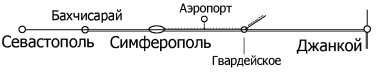 Направление железной дороги Джанкой — Симферополь — Севастополь