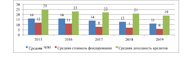Маржинальность потребительского кредитования, за 2016–2019 гг., в % [6]