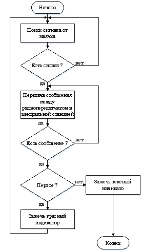 Алгоритм работы УКШ-1