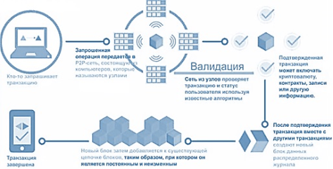 Механизм работы блокчейн сети