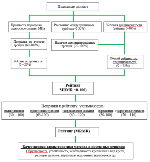 Блок-схема к алгоритму определения рейтингового показателя (MRMR) по классификации проф. Д. Лобшира