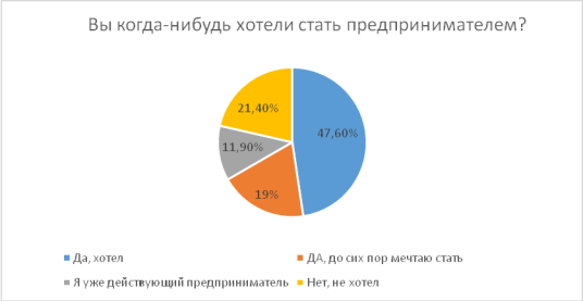 Желание стать предпринимателем