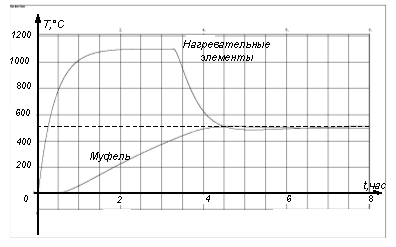 Переходные процессы при настройке системы на технический оптимум (задание температуры 500oС)