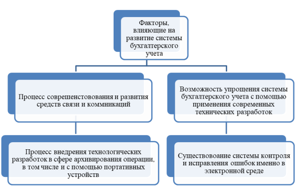 Факторы, влияющие на развитие системы бухгалтерского учета компании [2]