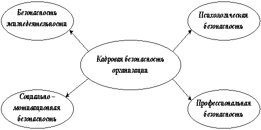 Структура кадровой безопасности