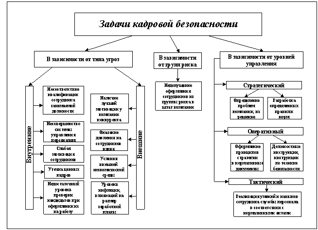 Задачи кадровой безопасности