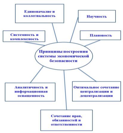 Принципы построения системы экономической безопасности