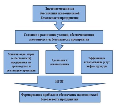 Условия обеспечения экономической безопасности предприятия