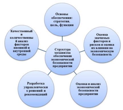 Структура механизма обеспечения экономической безопасности предприятия