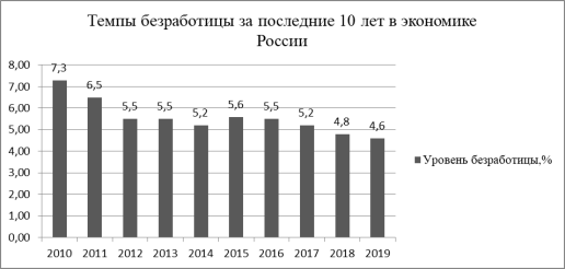 Динамика уровня безработицы в экономике России за 2010–2019 гг. [1]